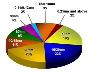 TSMC revenue by technology