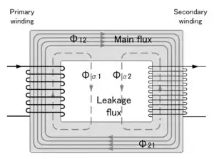 wikipedia image of flux in a transformer