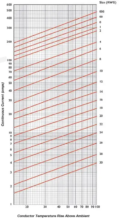 Temperature rise chart of wire in free air