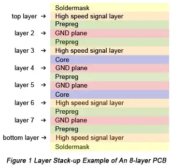 An 8-layer stackup example with prepreg and core (source: pcbcart.com