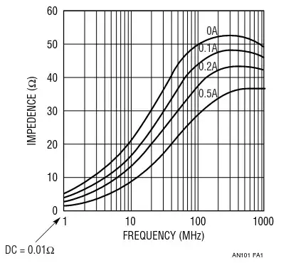 Figure A1. Impedance vs. Frequency at Various DC Bias Currents
for a Surface Mounted Ferrite Bead (Fair-Rite 2518065007Y6).
Impedance is Essentially Zero at DC and Low Frequency, Rising
Above 50Ω Depending on Frequency and DC Current. Source:
Fair-Rite 2518065007Y6 Datasheet.