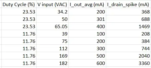 Measurements for fig 7