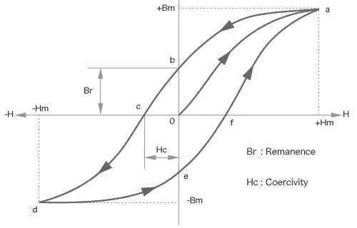 hysteresis