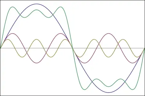 square wave approximation