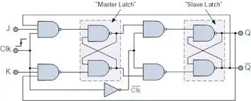 JK edge-triggered flip-flop