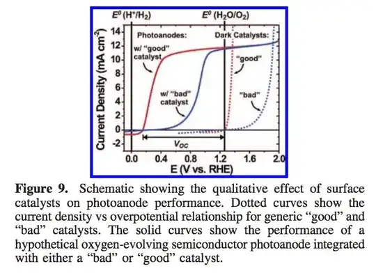 This is from the literature, "Solar Water Splitting Cells" by Michael G. Walter
