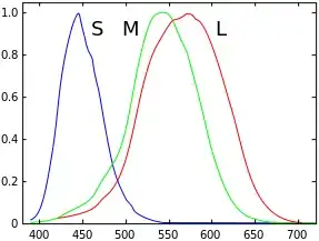Human eye spectral response curve, from Wikipedia