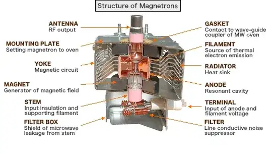 Diagram showing structure of magnetrons