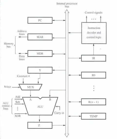 CPU diagram