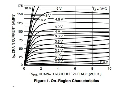 On-Region Characteristics