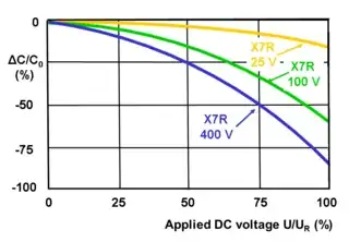 Voltage Dependance of Capacity for Ceramic Capacitors