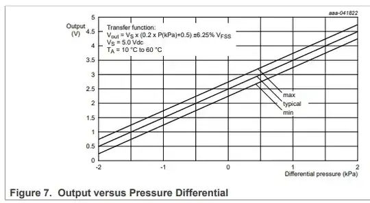 Output versus Pressure Differential