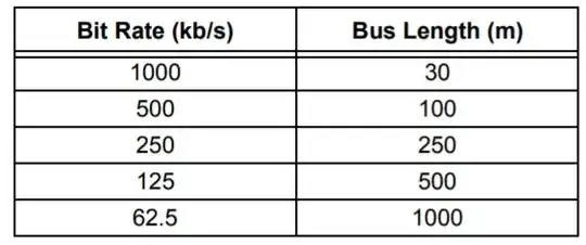CAN BIT RATE VS. BUS LENGTH