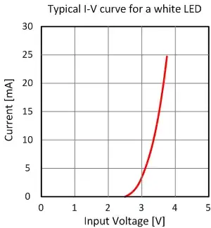 LED voltage curve