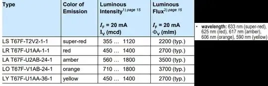 Luminous values and wavelength