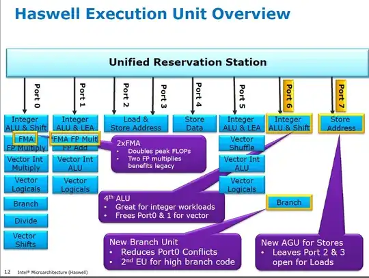 Haswell Execution Unit Overview