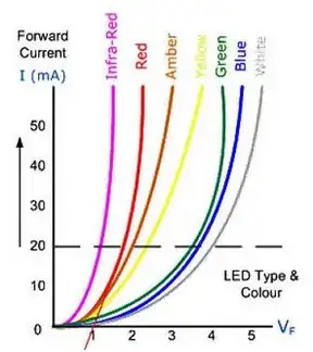 LED voltage-current graph