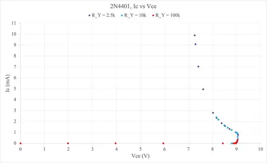 Graph of I_C vs V_CE