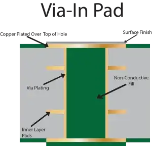 Thermal Epoxy Filled Vias