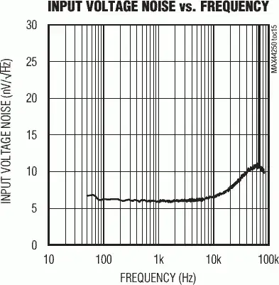 noise vs freq