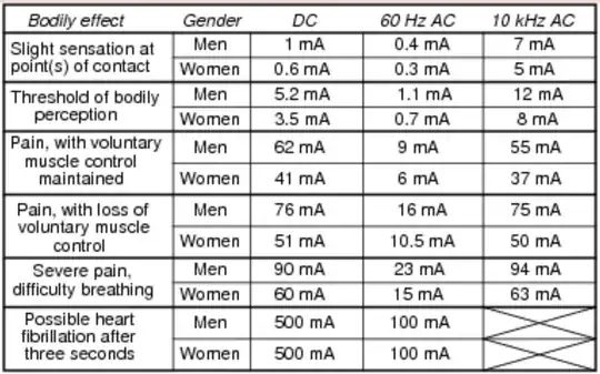 Effect of current on human body