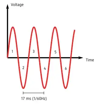 AC mains waveform