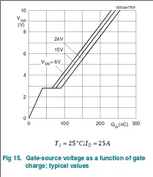 gate-source voltage as a function of gate charge