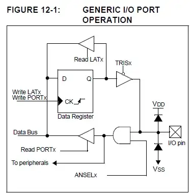 Generic I/O Port Operation