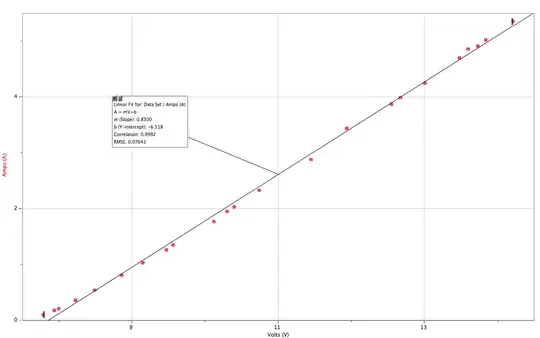 Graph comparing voltage against amps. 