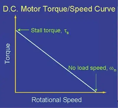 torque versus speed