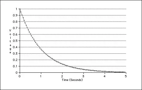 Discharge of a capacitor (courtesy of cy.wikipedia.org)