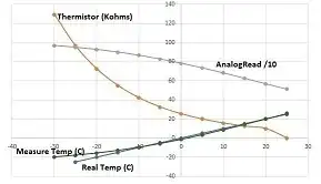 Showing relation between Thermistor, ADC, Temperature and Calculated result