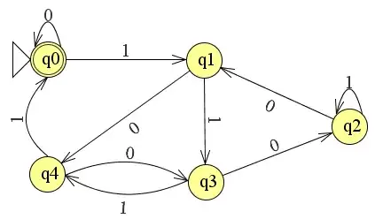 A graphic representation of the DFA as described at the end of this answer in the appendix.