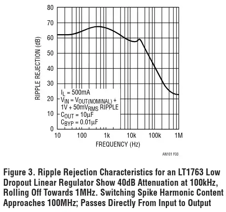 Figure 3. Ripple Rejection Characteristics for an LT1763 Low
Dropout Linear Regulator Show 40dB Attenuation at 100kHz,
Rolling Off Towards 1MHz. Switching Spike Harmonic Content
Approaches 100MHz; Passes Directly From Input to Output