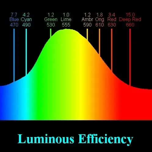 Luminous Efficiency