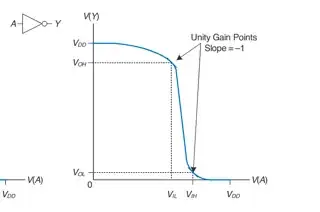 behavior of these two gates