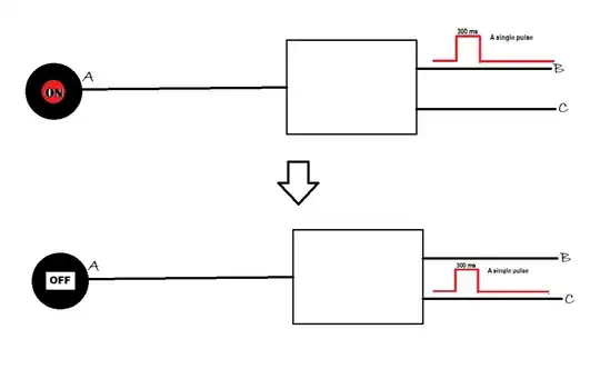 Drawing of expected waveforms, showing B going high after a rising edge on A, and then C going high after a falling edge on A.
