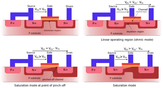 MOSFET modes of operation