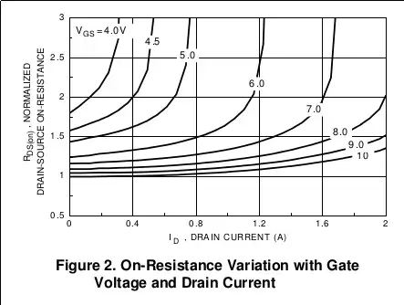 on-resistance vs gate voltage