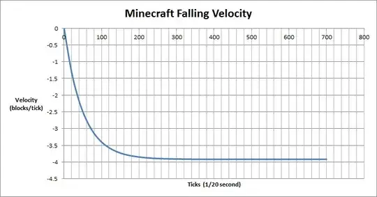 graph showing the change in velocity over time