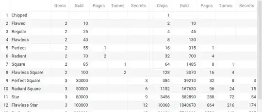 Cumulative costs starting with chipped gems