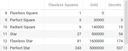 Cumulative costs starting with flawless squares