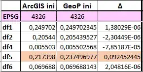 difference ArcGIS/GeoP for each zone, in WGS84