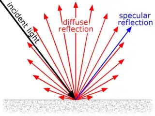Diffuse vs Specular reflection