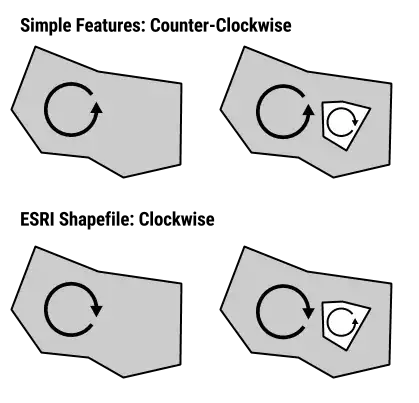 Illustration of winding order of Shapefiles and Simple Features