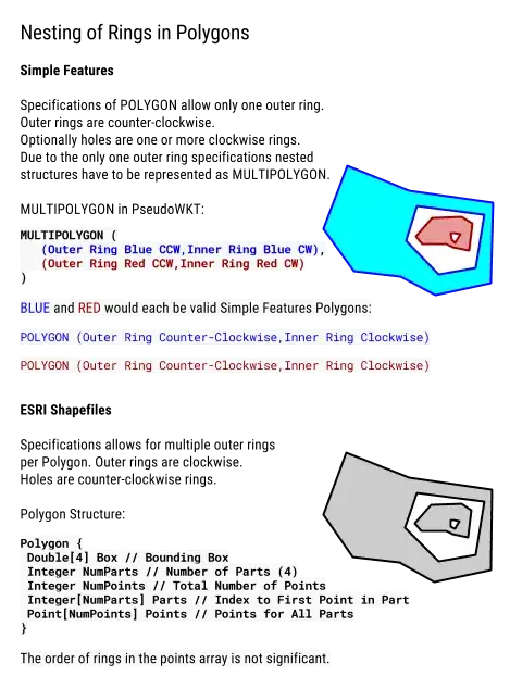 Illustration of winding order of Shapefiles and Simple Features