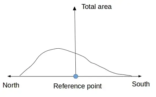 total area ~ latitude