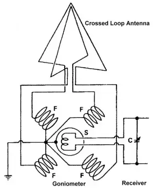 Bellini-Tosi Goniometer