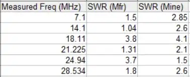 Chart of my SWR vs. the manufacturer's SWR