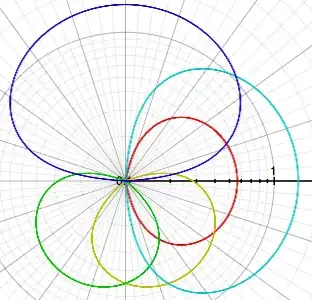 polar plot of functions